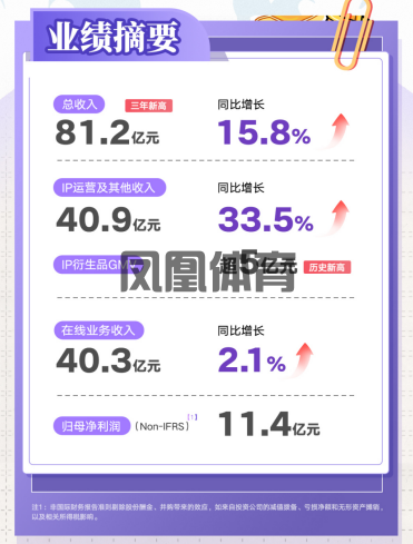 凤凰体育高清画质设置-阅文集团2024年收入创三年新高IP版权收入增超三成(图1)